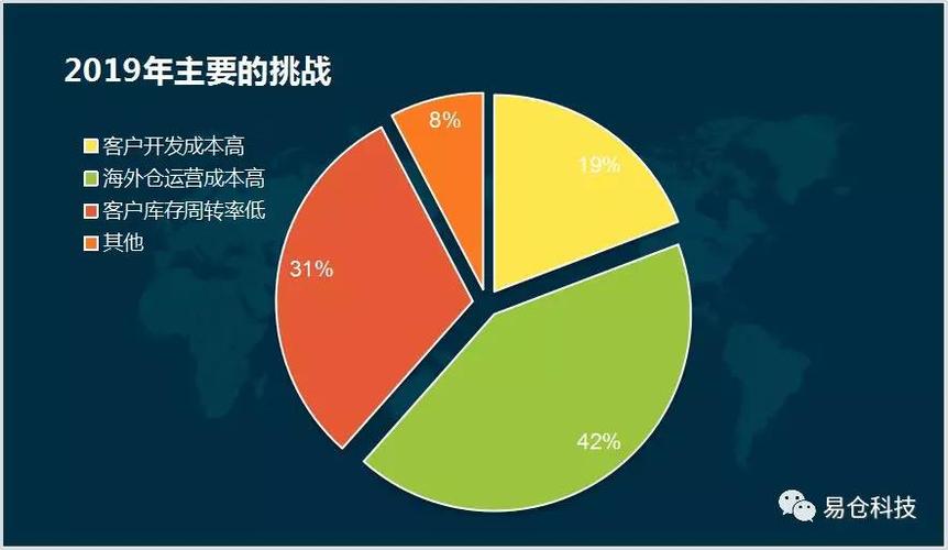 《2019-2020年:回顾&趋势跨境行业数据报告》 - 易仓科技