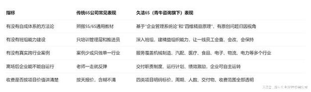 选一家能帮企业"持久维持"的6s管理咨询公司,比选一家"做得好看"的